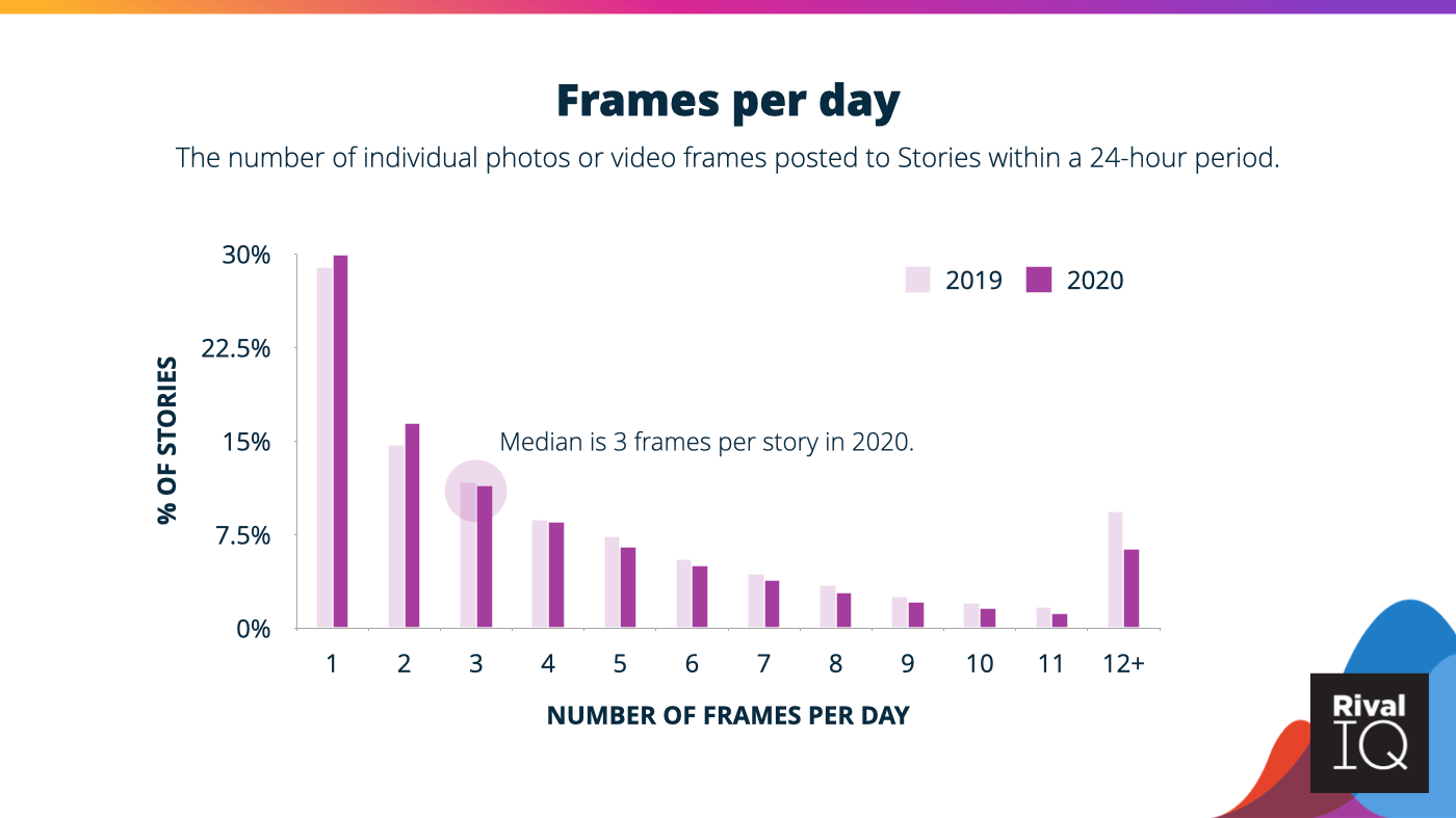 A graph of the average number of frames per day in Instagram Stories.