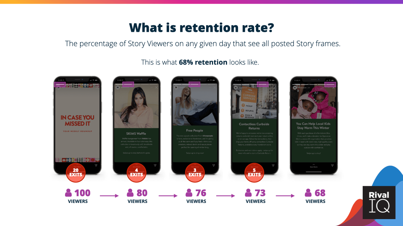 A visual example of 68% retention rate for Instagram Stories.