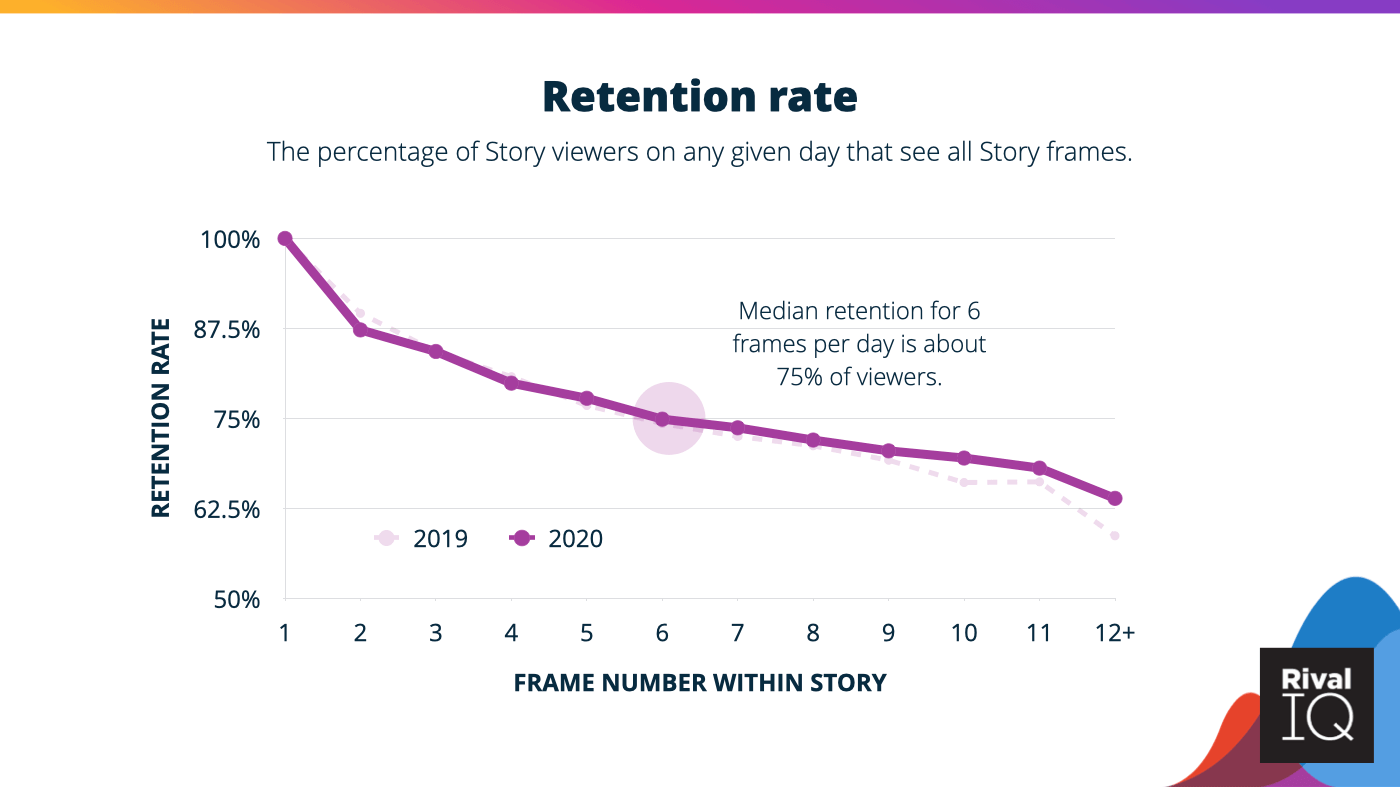 Retention rate for Instagram Stories starts at 100% and falls to around 60% after 12 frames.