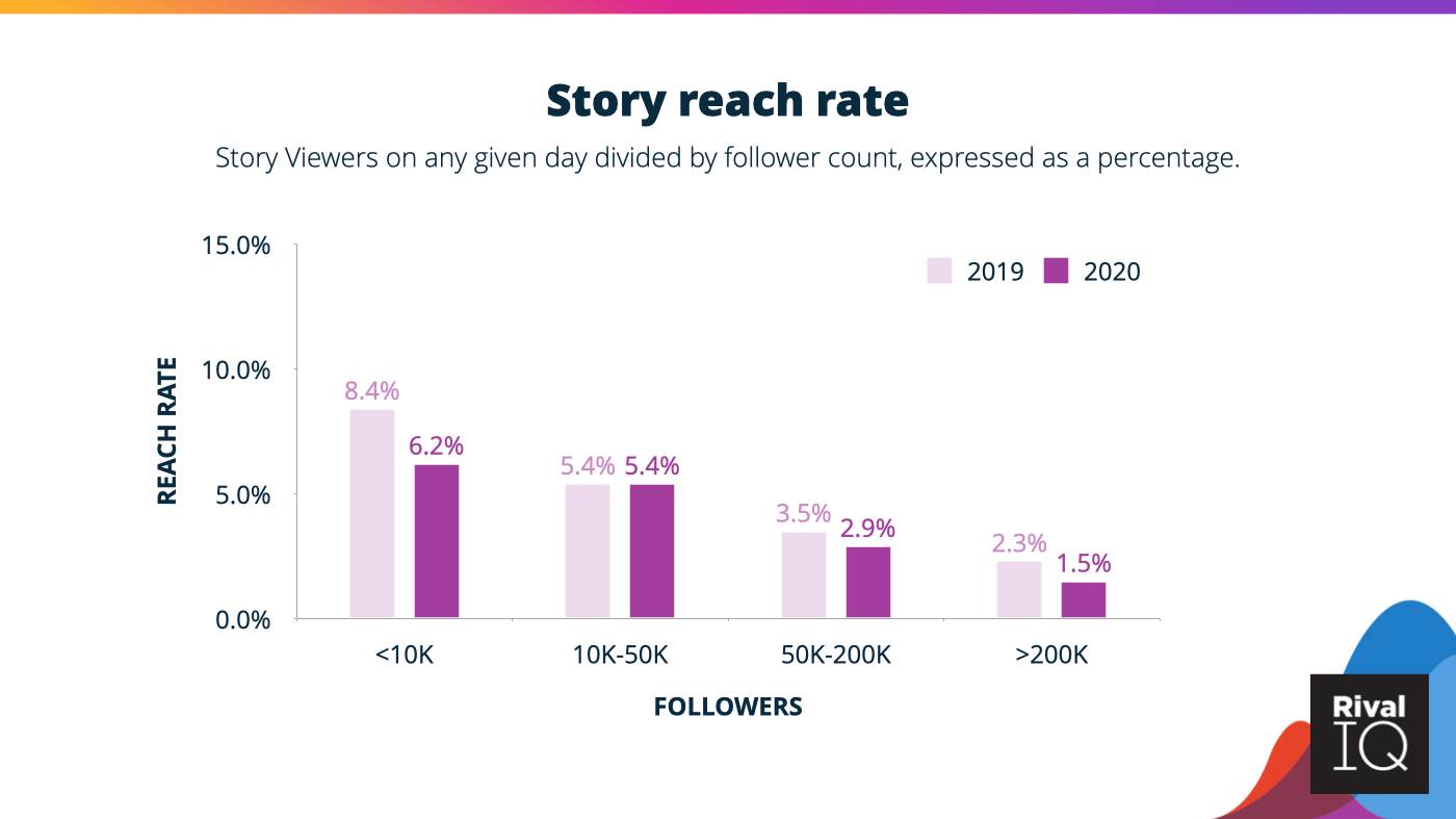 Instagram Story reach rate ranges between 1.5% and 6.2% in 2021.