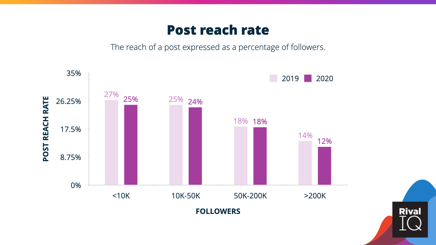 Post reach rate ranges between 12% and 25% for Instagram Stories in 2021.