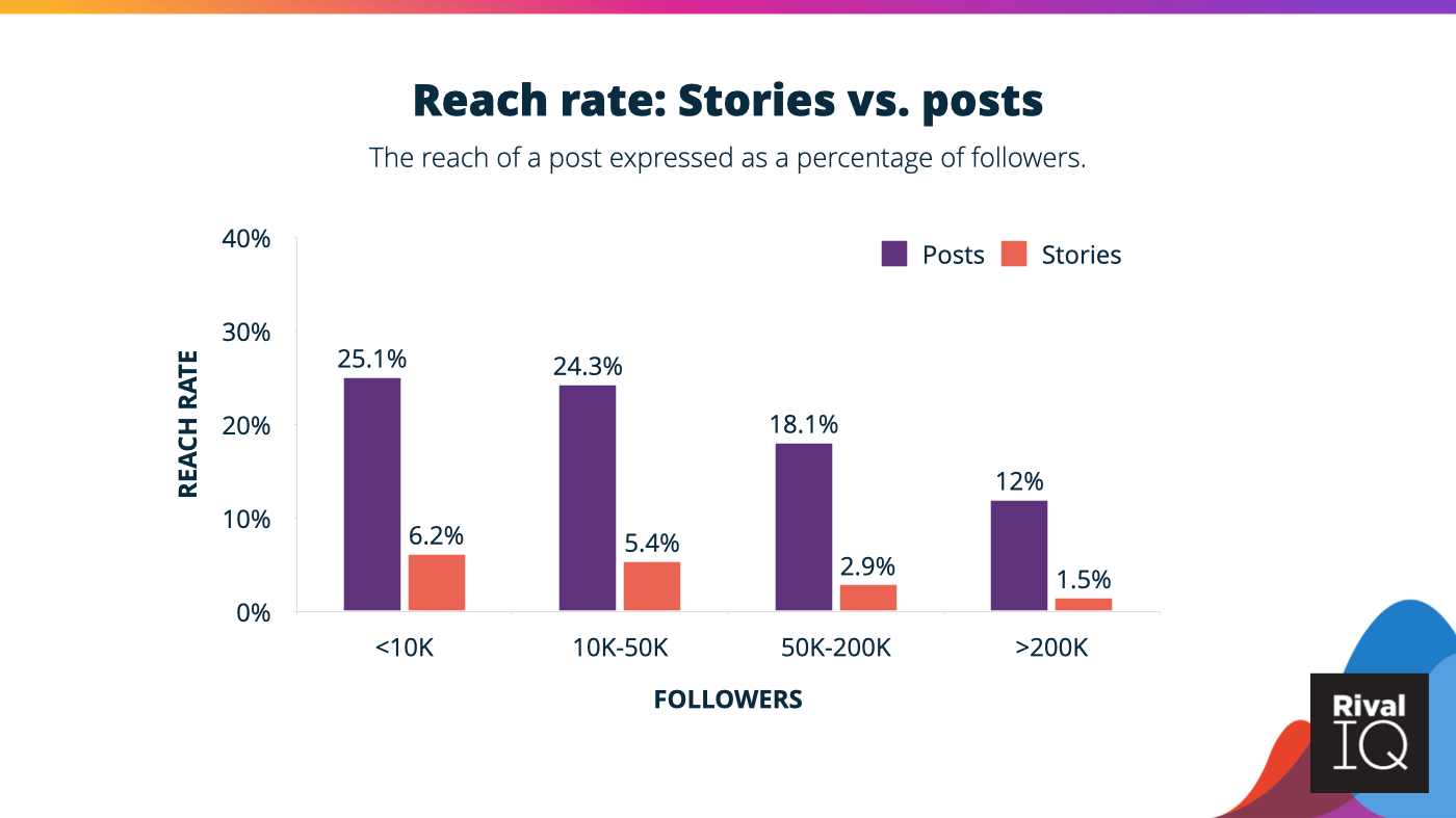 Instagram Stories vs. post reach rates, with posts seeing much higher reach.