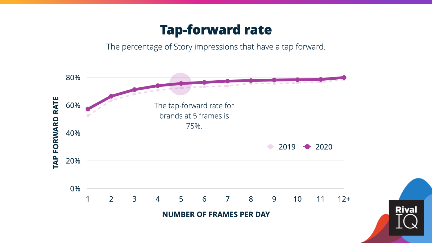 Instagram Story tap-forward rate ranges between 60-80% depending on the number of frames.