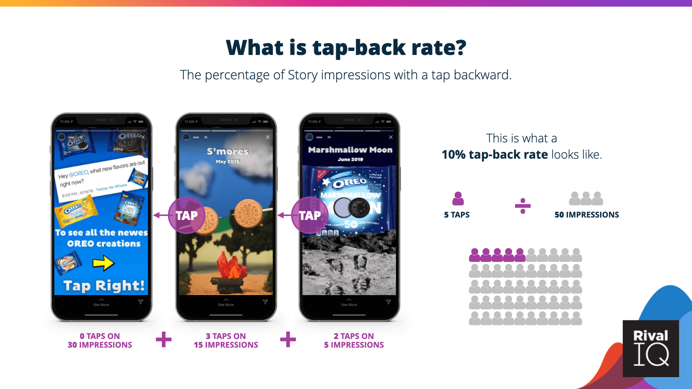 An example of 10% tap-back rate.