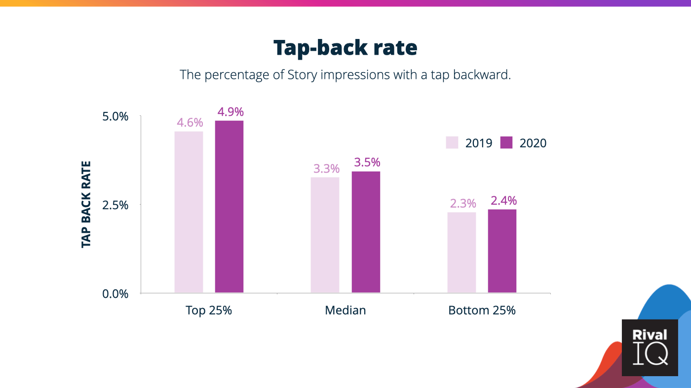 Instagram Story tap-back rates range between 2.4% and 4.9%.