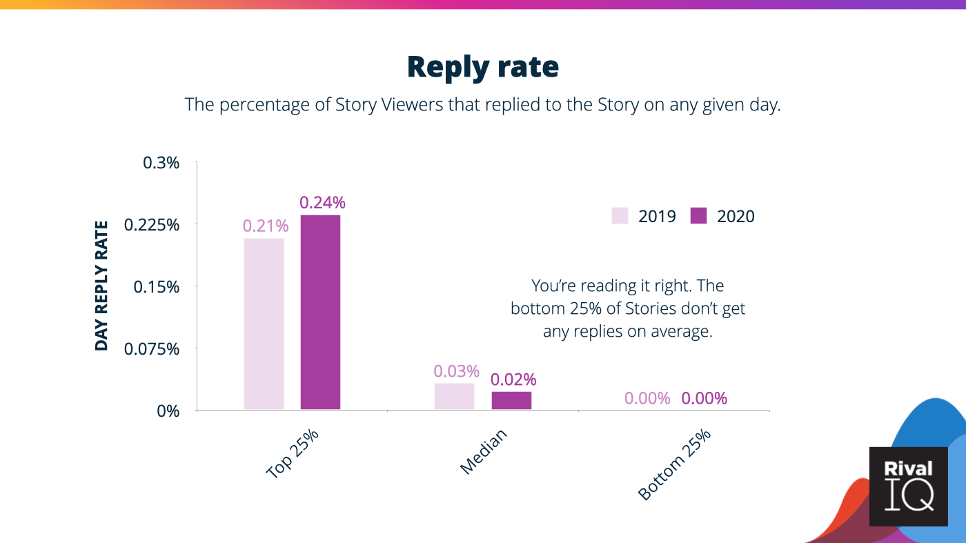 Instagram Story reply rates range between 0% and .24%.