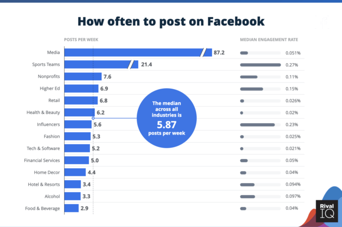 Graph of how often to post on social media including Facebook posts/week and engagement rates