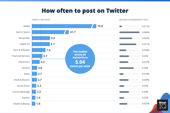 Graph of how often to post on social media including Twitter posts/week and engagement rates