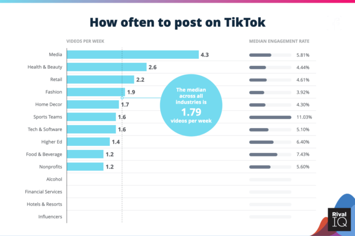 Graph of how often to post on social media including TikTok posts/week and engagement rates