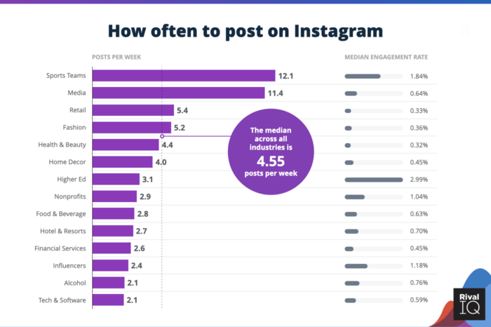 Graph of how often to post on social media including Instagram posts/week and engagement rates