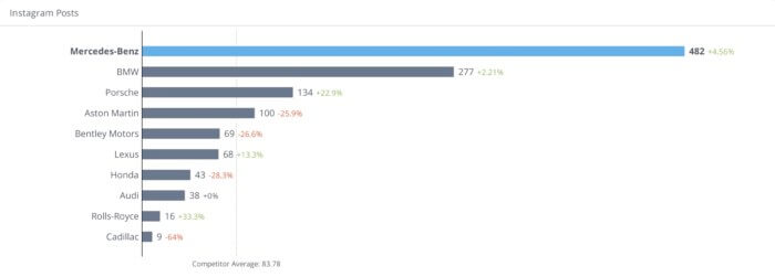 IGTV Analytics for top automobile brands