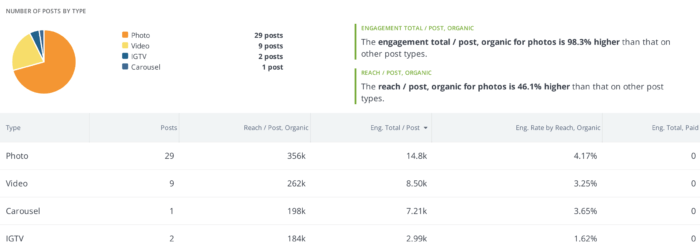 IGTV Analytics broken down by Instagram post type