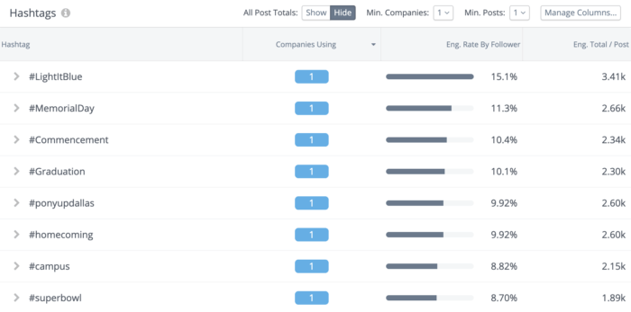 Rival IQ dashboard with a glimpse at a list of hashtags organized by engagement rate