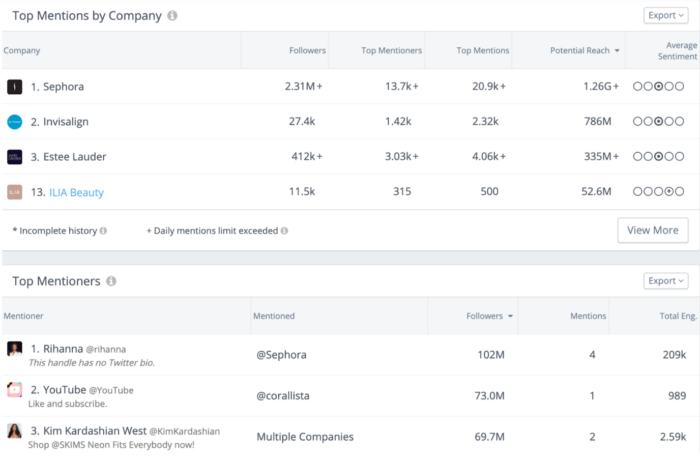 Rival IQ dashboard featuring the number of mentions popular beauty brands on Twitter received