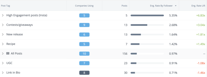 A list of post tags and their corresponding metrics in Rival IQ