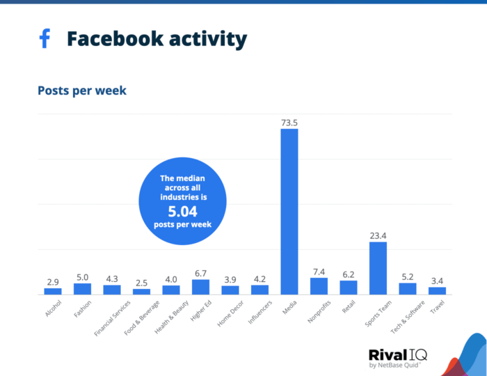 Another Facebook best practice to consider is posting frequency. This graph from Rival IQ's benchmark report breaks down the median posts per week for different industries.