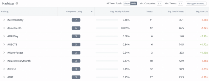 A screenshot of Rival IQ's hashtag analysis tool which shows the engagement rate of certain hashtags. 