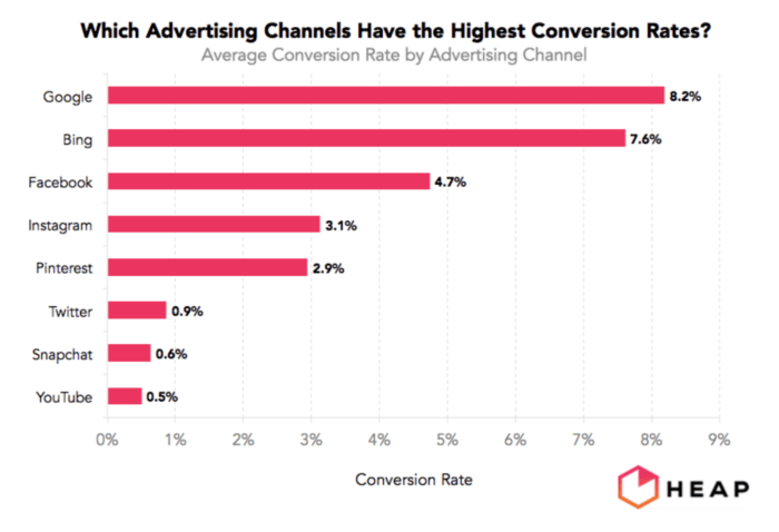 4 Ways to Optimize Your  Channel for Conversions : Social