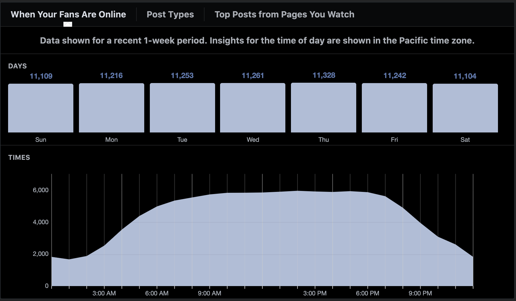 Facebook Audit Post Traffic Times