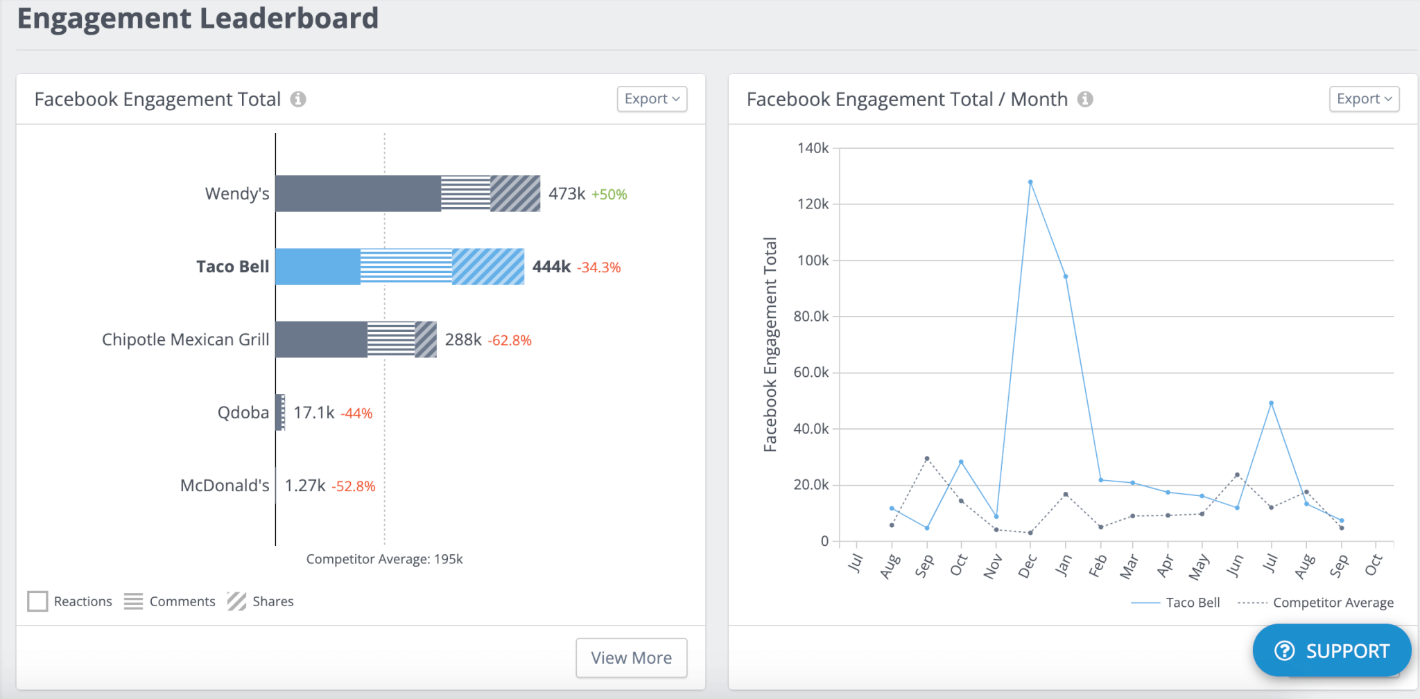 Rival IQ Facebook Audit Engagement Leaderboard