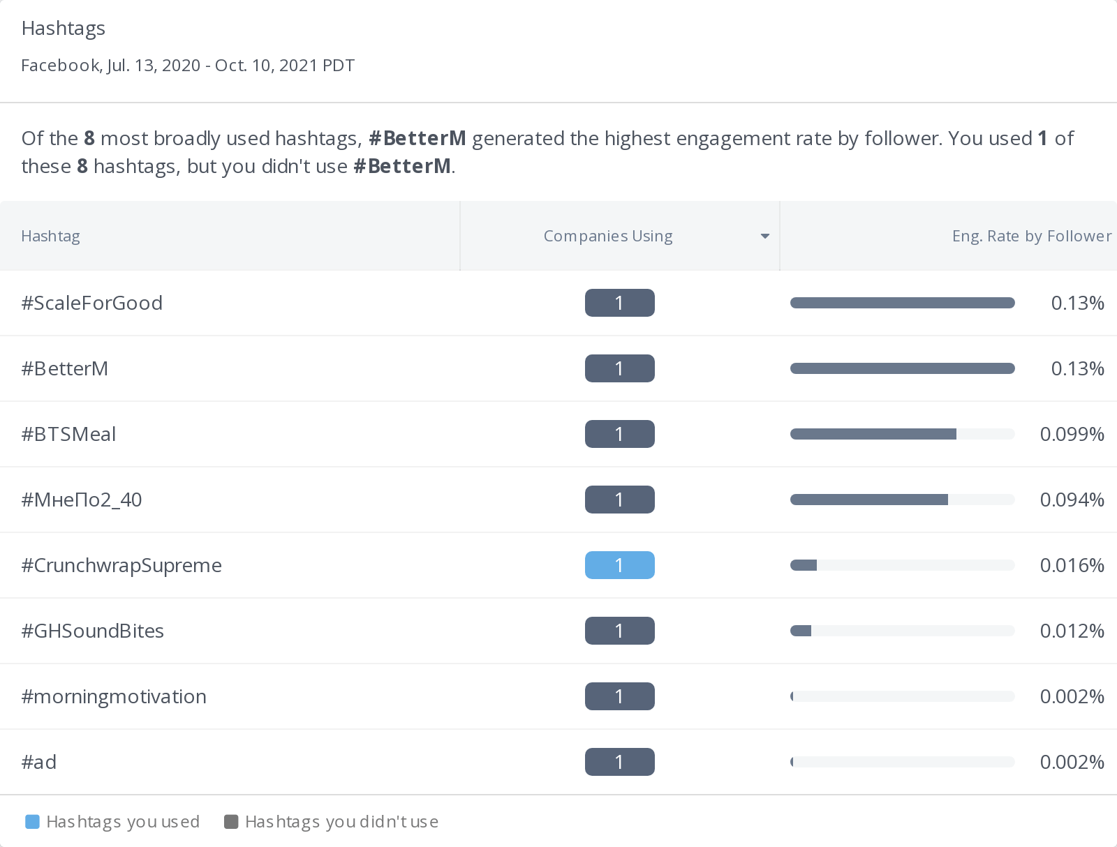 Rival IQ Hashtag Analysis