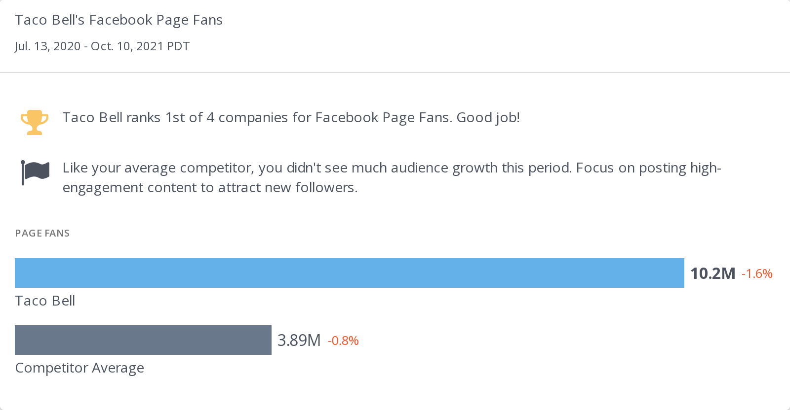 Rival IQ Facebook Fans Analysis