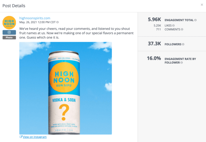 High Noon’s top-performing Instagram post received 16 times the average engagement rate for alcohol brands on Instagram and social media.