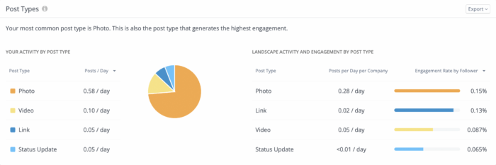 A Rival IQ analysis of most used and most engaging post types on Facebook for alcohol brands.
