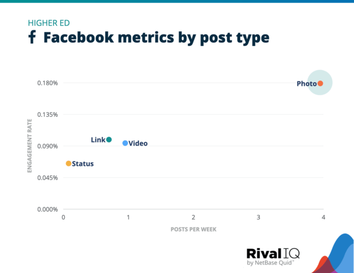 A chart ranking Facebook engagement rate by post type for Higher Education.
