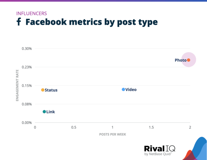 A graph ranking the Facebook metrics by post type for influencers showing that Photos are the most engaging and frequently posted post type.