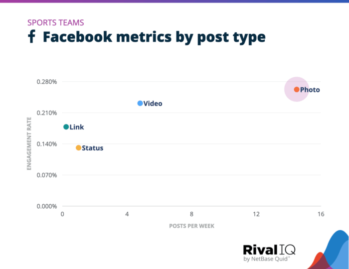 A graph ranking the Facebook metrics by post type for Sports Teams.