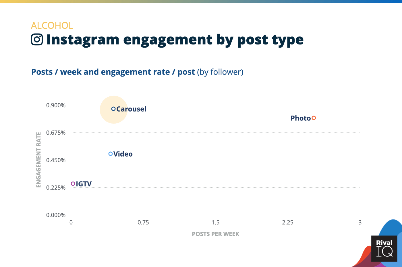 Chart of Instagram posts per week and engagement rate by post type, Alcohol social media benchmarks