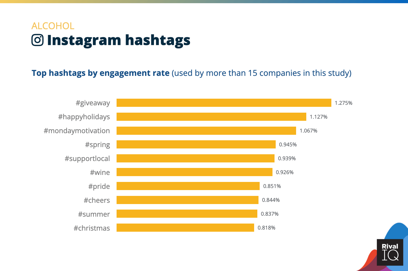 Chart of Top Instagram hashtags by engagement rate, Alcohol