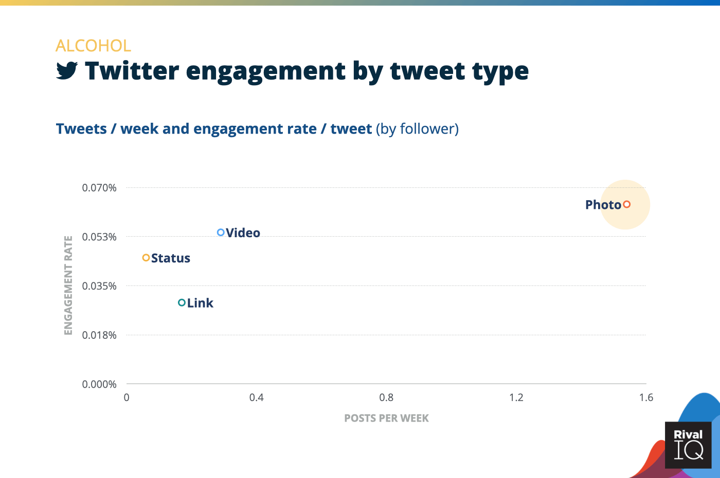 Chart of Twitter posts per week and engagement rate by tweet type, Alcohol