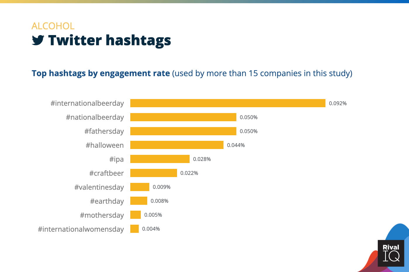 Chart of Top Twitter hashtags by engagement rate, Alcohol social media benchmarks