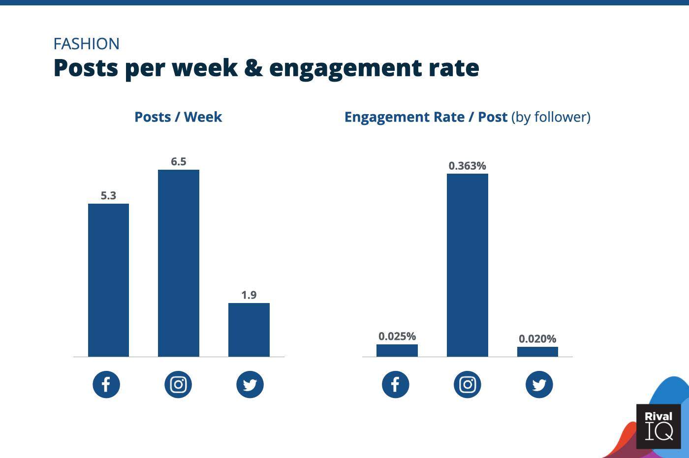 Chart of Posts per week and engagement rate per post across all channels, Fashion