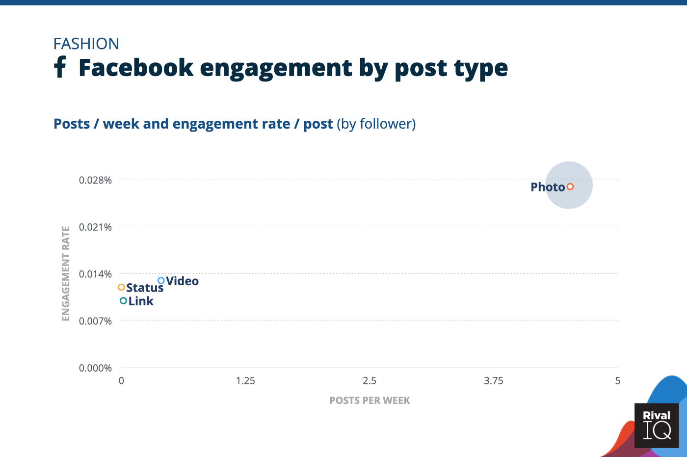 Chart of Facebook posts per week and engagement rate by post type, Fashion