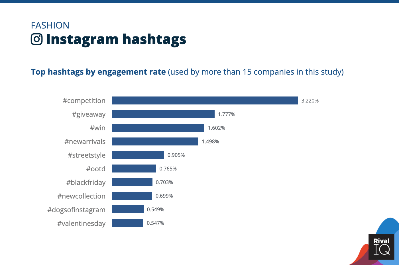 Chart of Top Instagram hashtags by engagement rate, Fashion