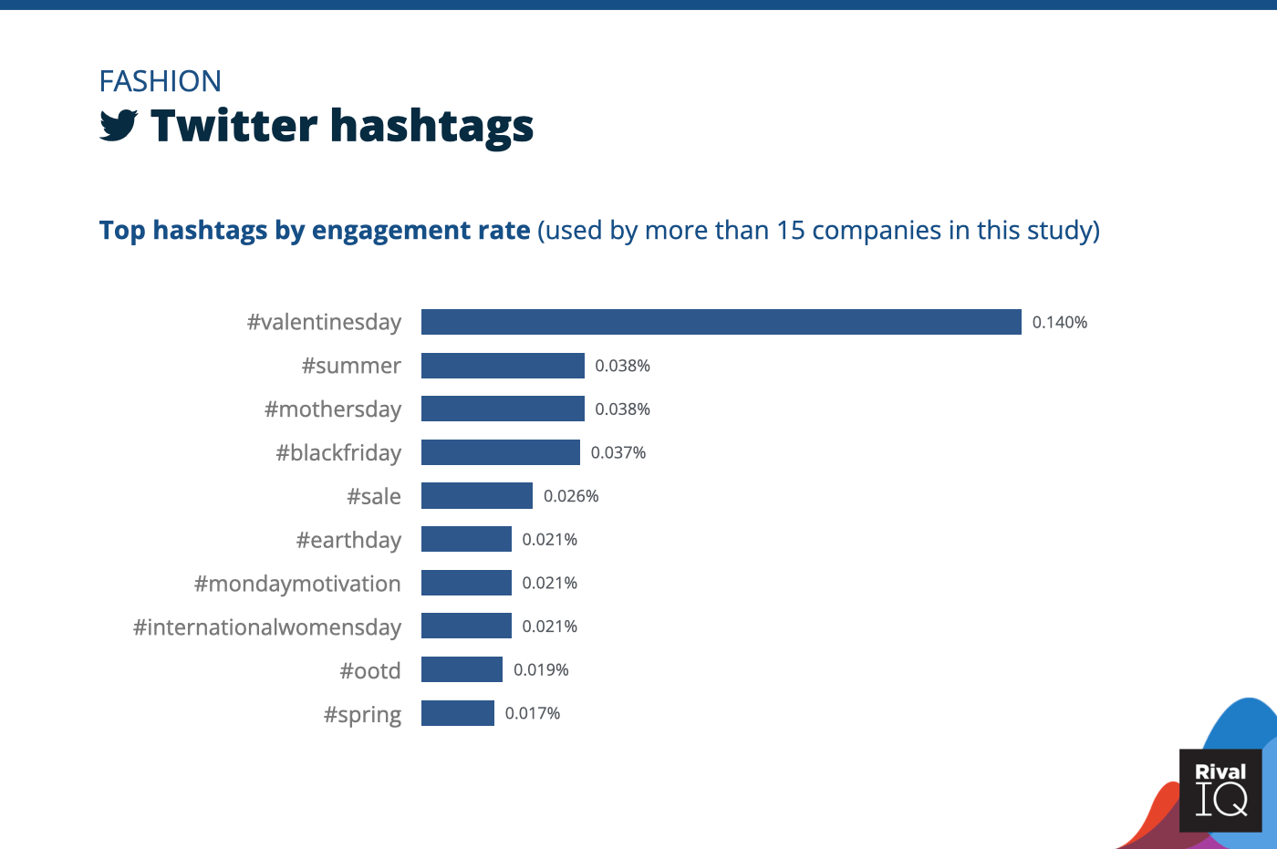 Chart of Top Twitter hashtags by engagement rate, Fashion