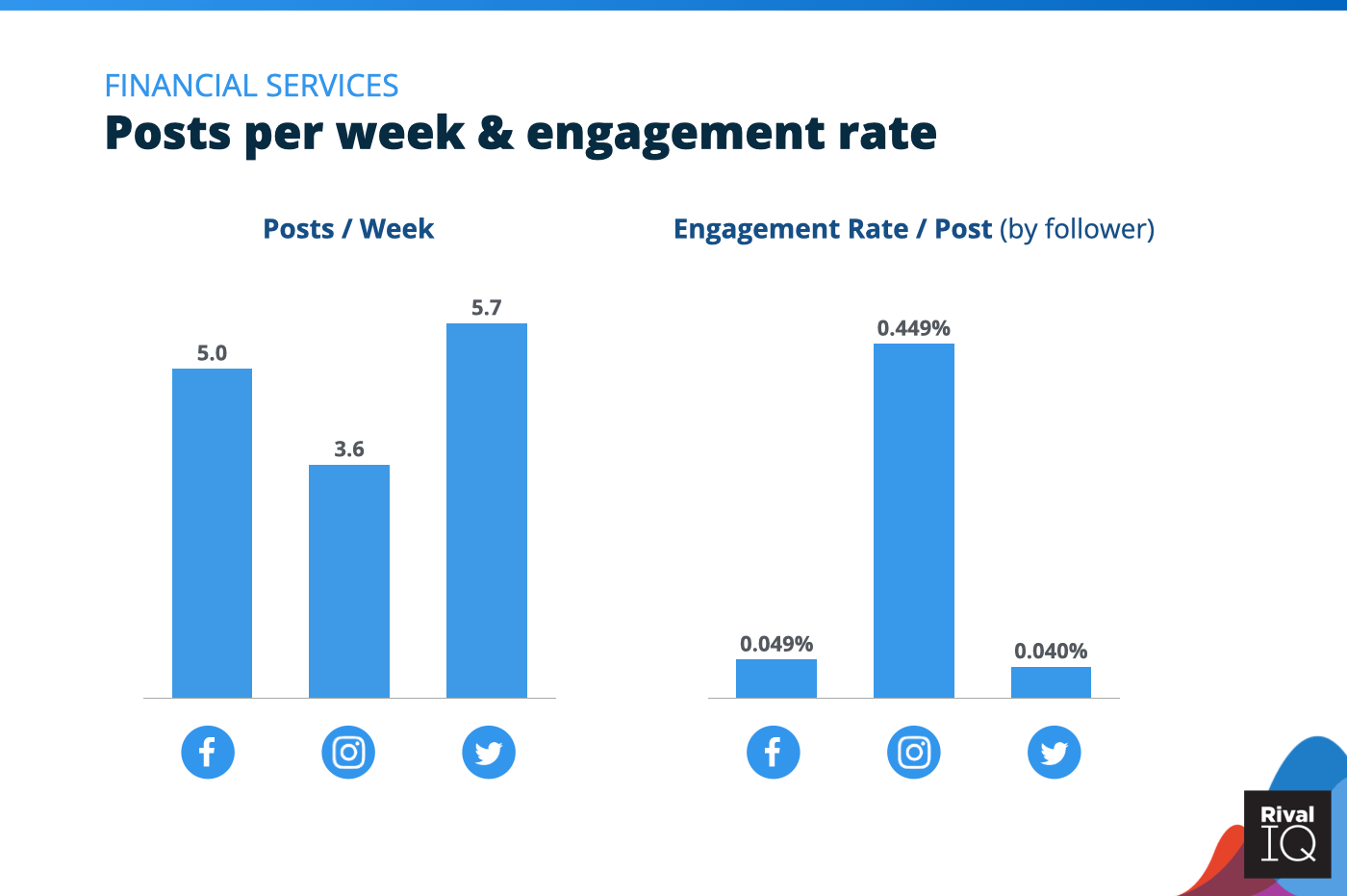 Chart of Posts per week and engagement rate per post across all channels, Financial Services