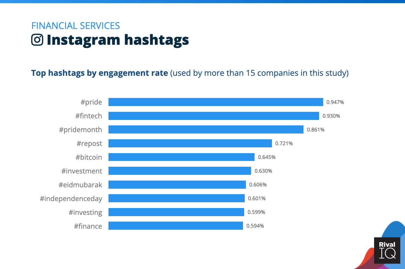 Chart of Top Instagram hashtags by engagement rate, Financial Services