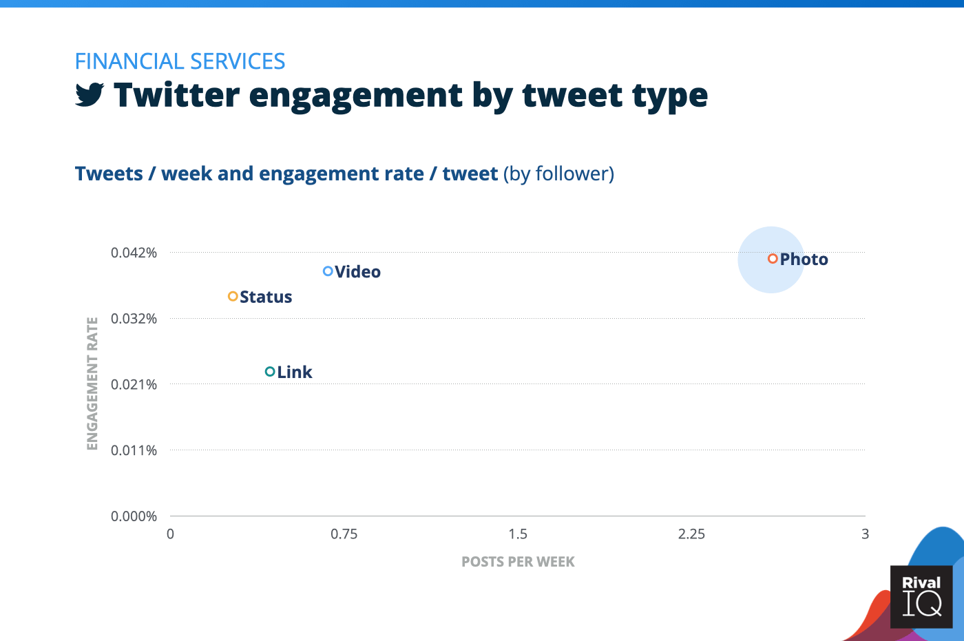 Chart of Twitter posts per week and engagement rate by tweet type, Financial Services