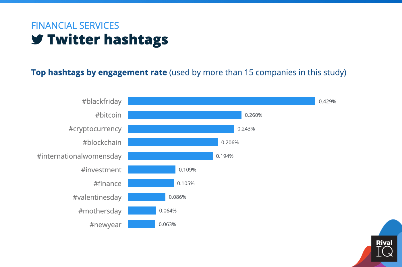 Chart of Top Twitter hashtags by engagement rate, Financial Services social media benchmarks