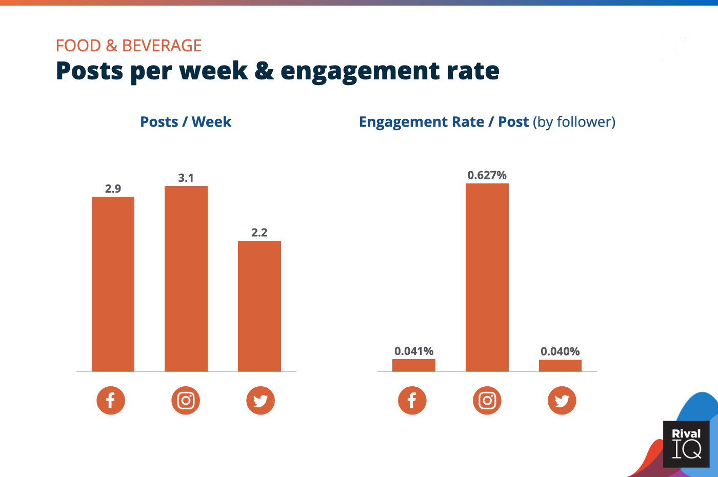 Chart of Posts per week and engagement rate per post across all channels, Food & Beverage