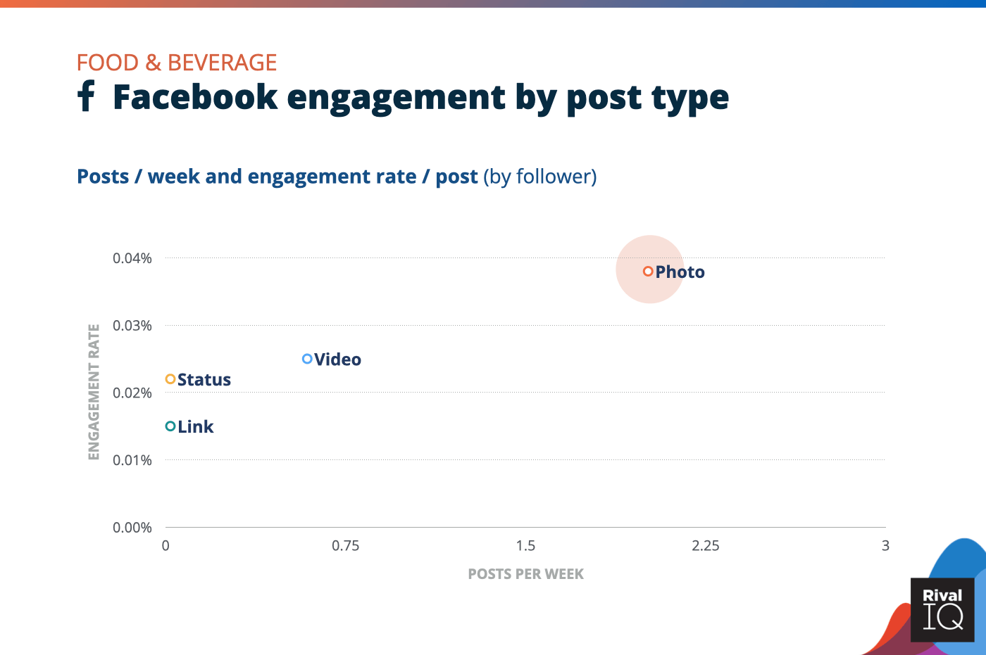 Haftalık Facebook gönderilerinin grafiği ve gönderi türü, Yiyecek ve İçecek bazında katılım oranı