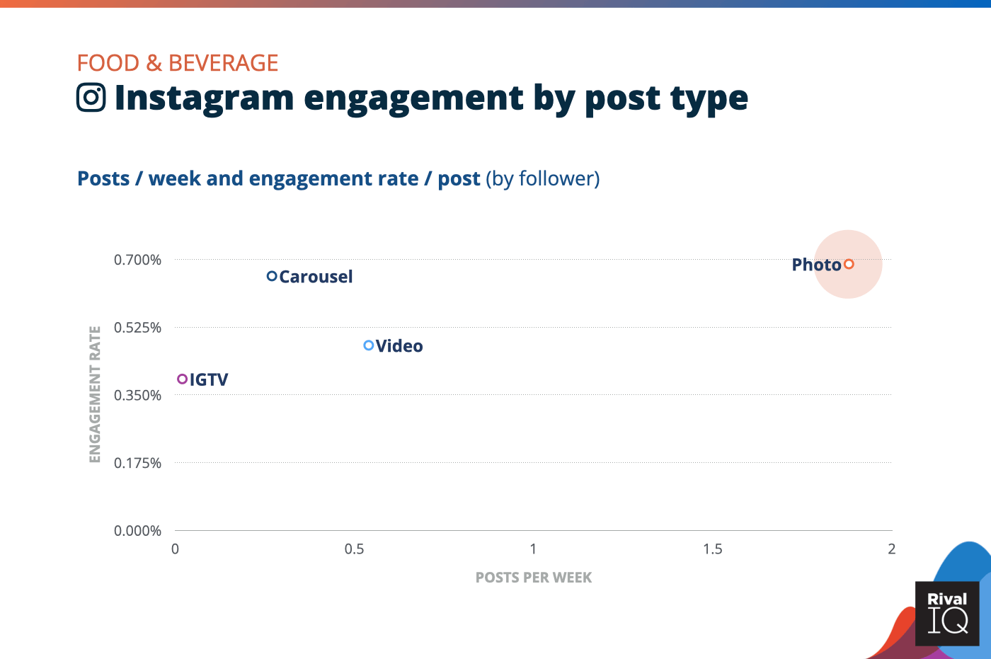 Haftalık Instagram gönderilerinin grafiği ve gönderi türüne göre etkileşim oranı, Yiyecek ve İçecek sosyal medya karşılaştırmaları