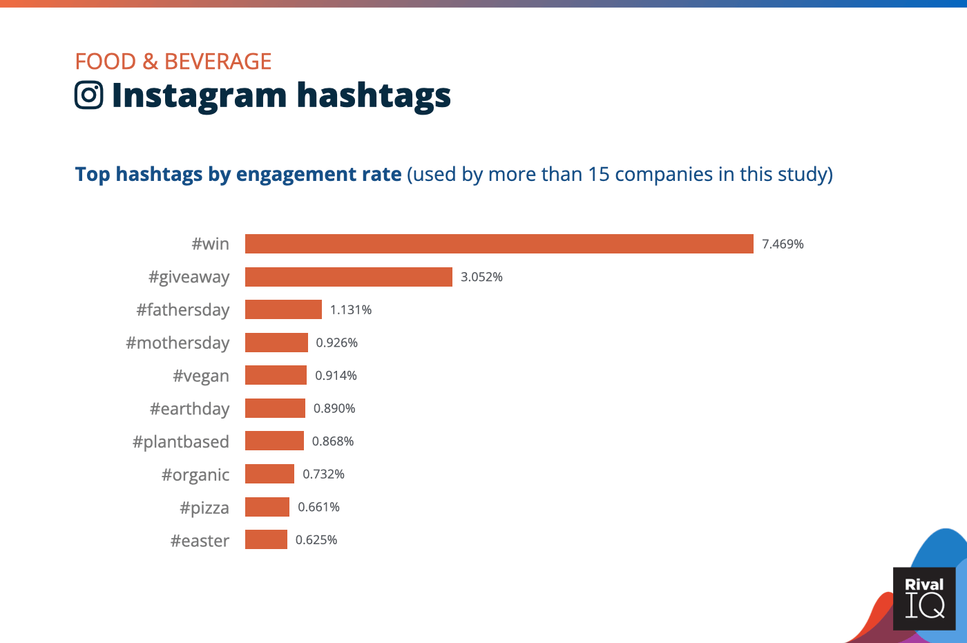 Chart of Top Instagram hashtags by engagement rate, Food & Beverage