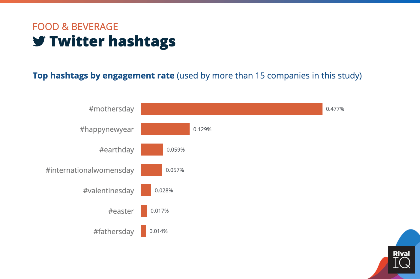 Etkileşim oranına, Yiyecek ve İçecek sosyal medya kıyaslamalarına göre En İyi Twitter hashtag'leri tablosu