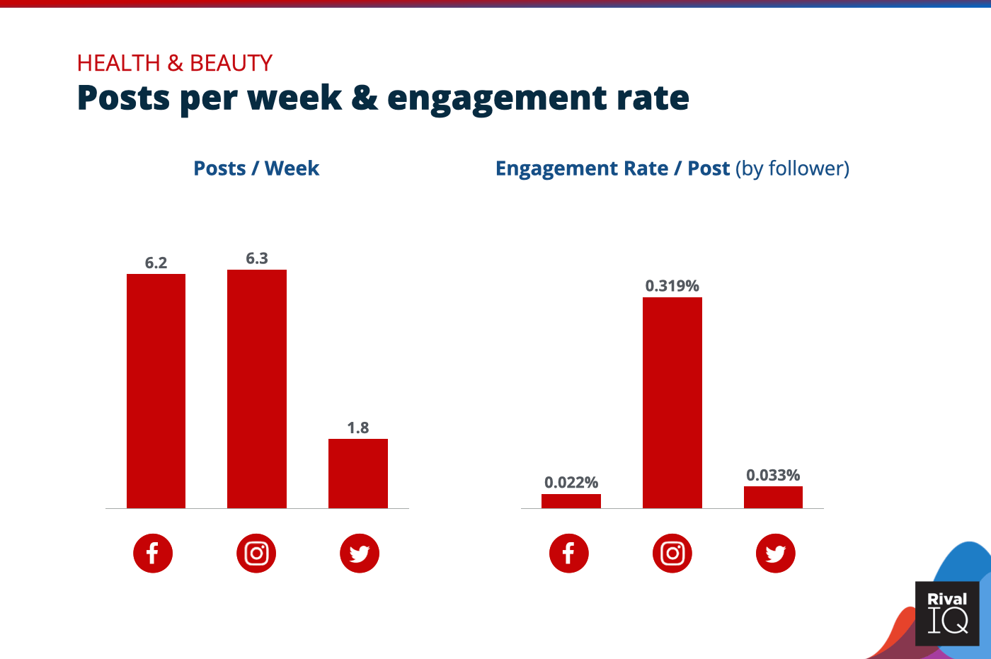 Chart of Posts per week and engagement rate per post across all channels, Health & Beauty