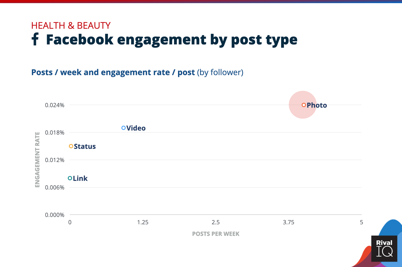 Chart of Facebook posts per week and engagement rate by post type, Health & Beauty